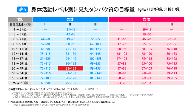 被災に伴い不足しがちなタンパク質や微量栄養素を摂取するポイントは？？