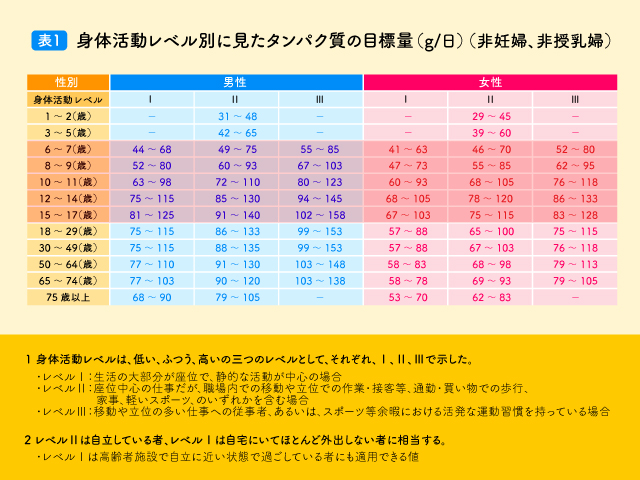 ジュニアアスリートに必要なタンパク質の量と摂り方は