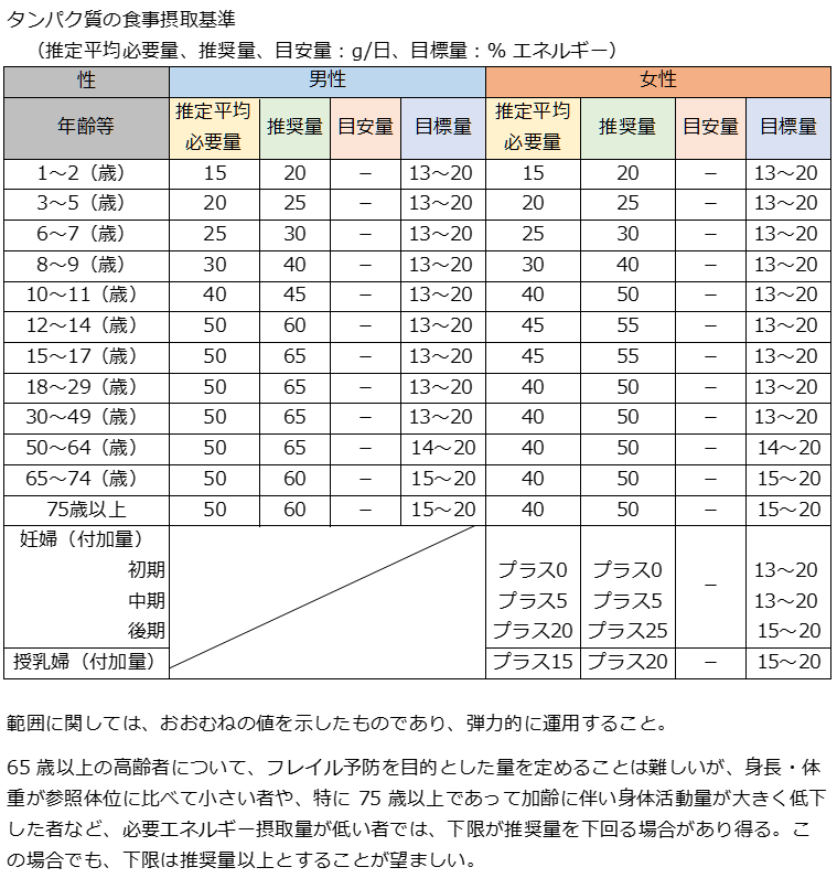 子供の年齢に応じたタンパク質の摂り方