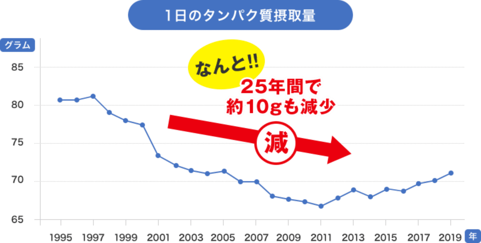 1日のタンパク質摂取量が25年間で10gも減少