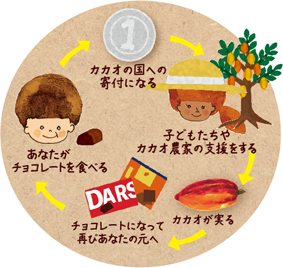 あなたがチョコレートを食べる→カカオの国への寄付になる→子どもたちやカカオ農家の支援をする→カカオが実る→チョコレートになって再びあなたの元へ→