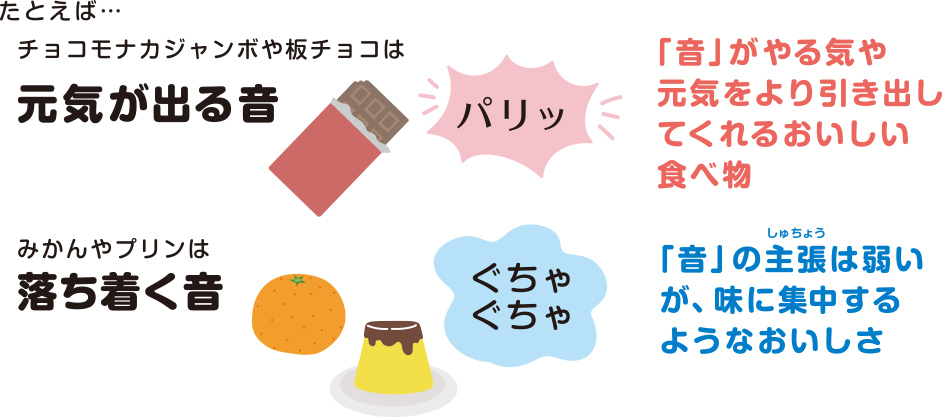 たとえば…チョコモナカジャンボや板チョコは、元気が出る音【パリッ】:「音」がやる気や元気をより引き出してくれるおいしい食べ物/みかんやプリンは、落ち着く音【ぐちゃぐちゃ】:「音」の主張は弱いが、味に集中するようなおいしさ