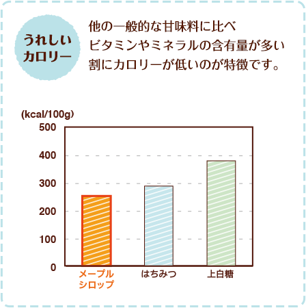 うれしいカロリー：他の一般的な甘味料に比べビタミンやミネラルの含有量が多い割にカロリーが低いのが特徴です。