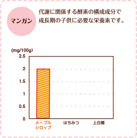 マンガン：代謝に関係する酵素の構成成分で成長期の子供に必要な栄養素です。