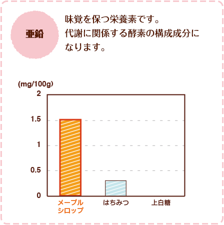 亜鉛：味覚を保つ栄養素です。代謝に関係する酵素の構成成分になります。