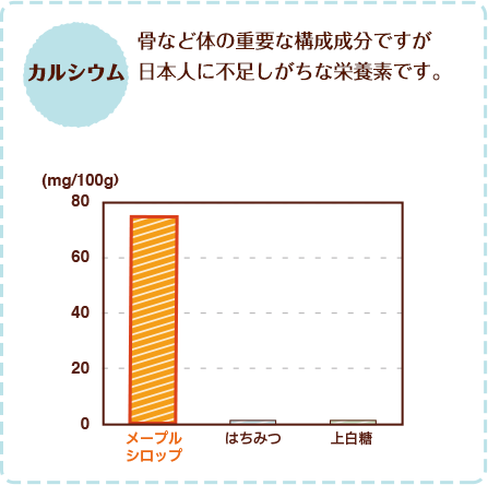 カルシウム：骨など体の重要な構成成分ですが日本人に不足しがちな栄養素です。