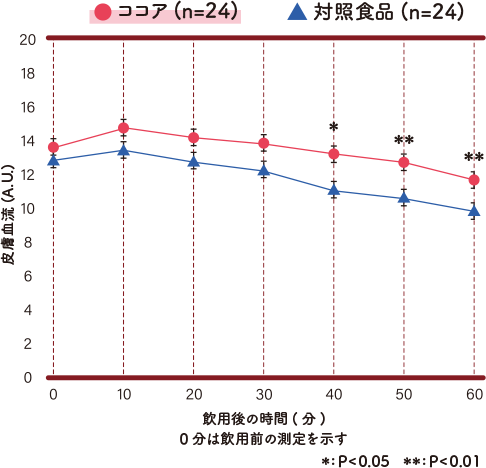 指先の皮膚血流の変化