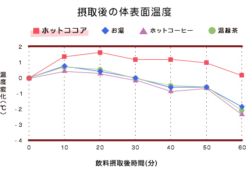 飲料後の体表面温度のグラフ