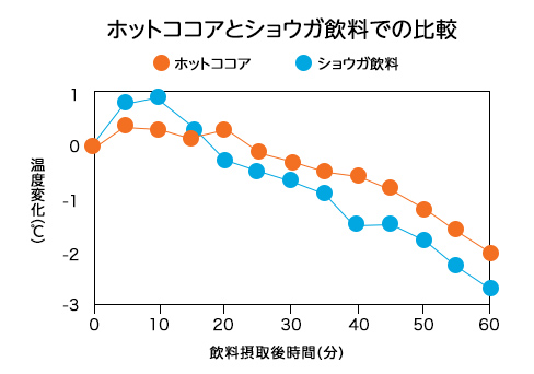 ホットココアとショウガ飲料での比較
