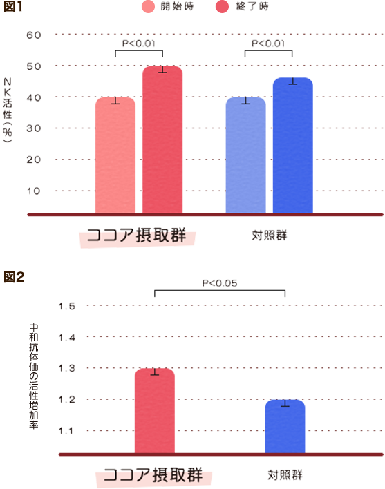 ココアと免疫グラフ