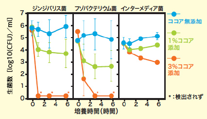 ココアと歯周病関連についてのグラフ