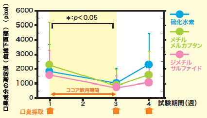 ココアと口臭についてのグラフ