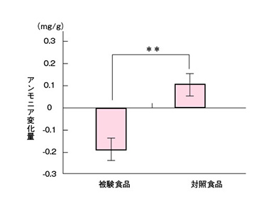 ココア摂取による便臭（アンモニア量）の変化のグラフ
