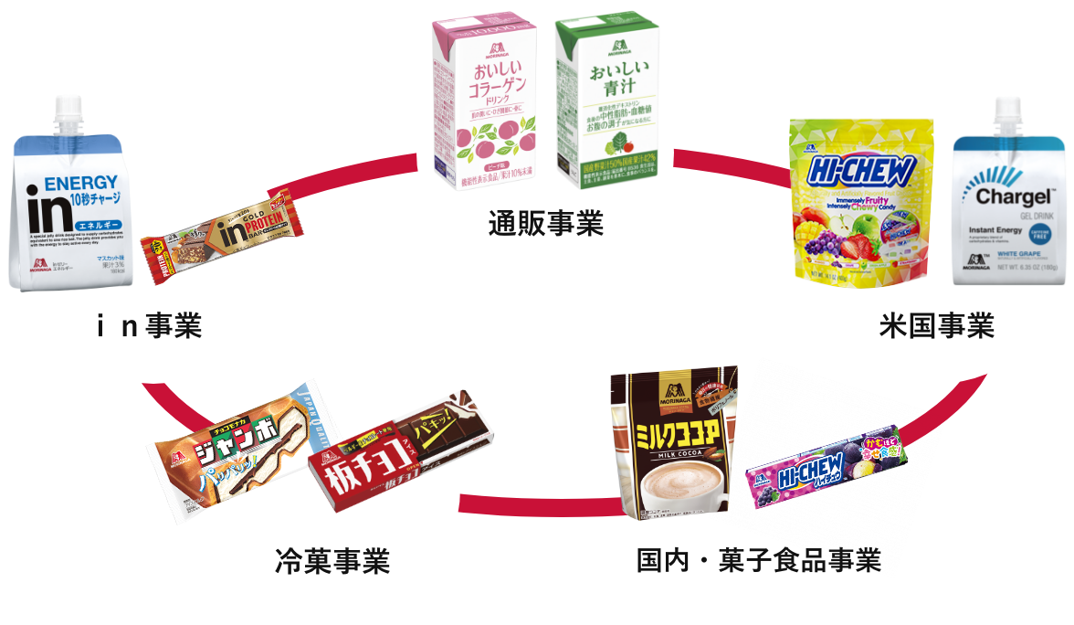 事業紹介。多岐にわたる事業の特徴や、目的、取り組み内容について掲載しています。