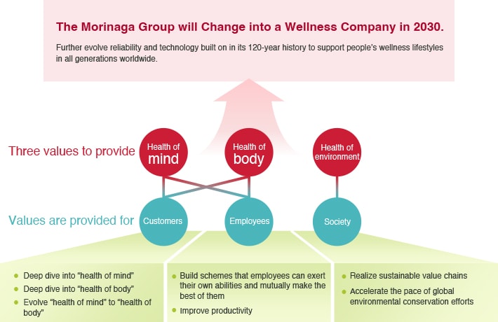 The Morinaga Group will Change into a Wellness Company in 2030.