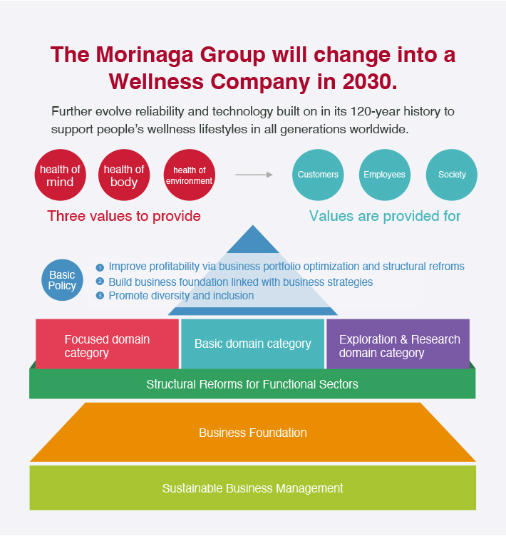 The Morinaga Group will change into a Wellness Company in 2030.