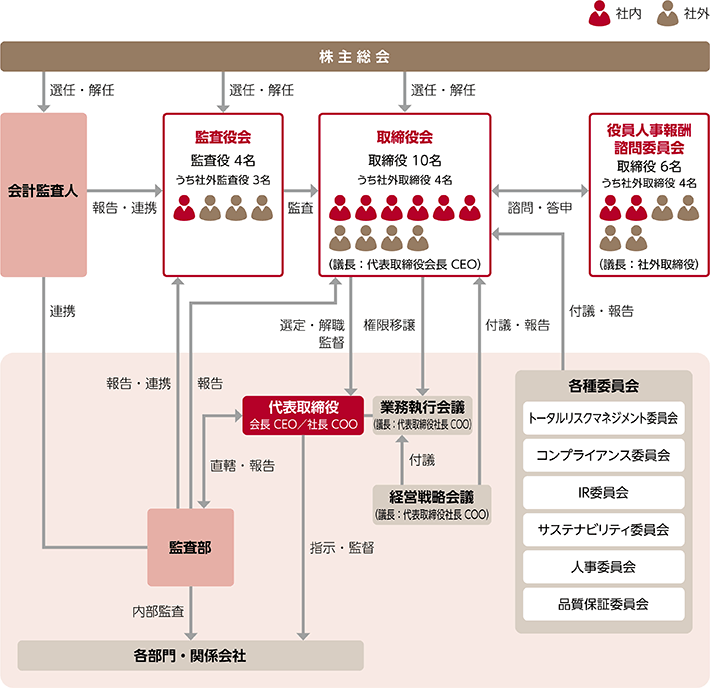2023年6月29日現在 コーポレート・ガバナンス体制図