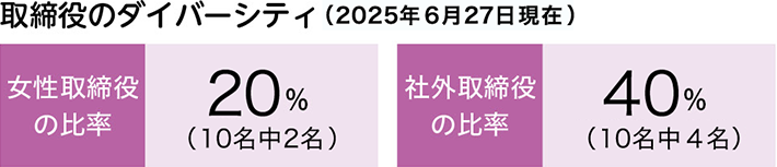 2024年6月27日現在 女性取締役の比率22%(9名中2名) 社外取締役の比率33%(9名中3名)