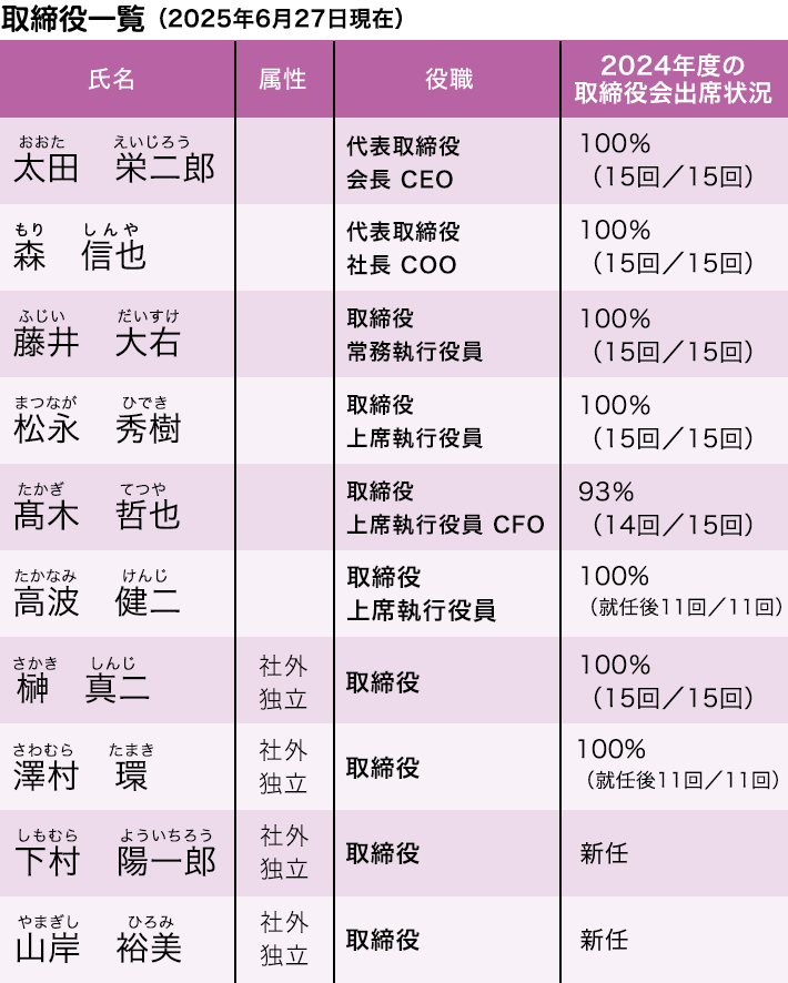 取締役一覧 2024年6月27日現在