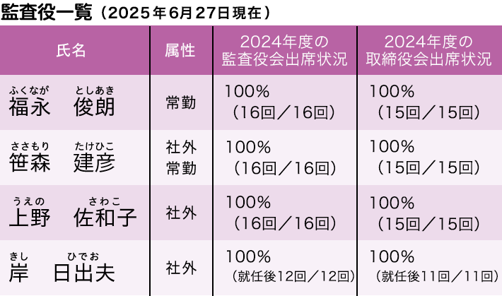 監査役一覧表 2024年6月27日現在