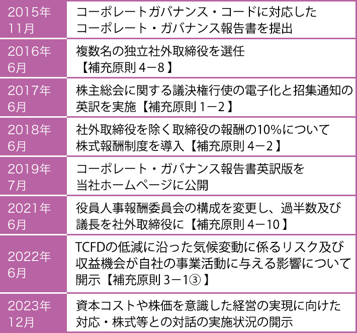 2015年11月:コーポレートガバナンス・コードに対応したコーポレート・ガバナンス報告書を提出、2016年6月:複数名の独立社外取締役を選任(補充原則4-8)、2017年6月:株主総会に関する議決権行使の電子化と招集通知の英訳を実施(補充原則1-2)、2018年6月:社外取締役を除く取締役の報酬の10%について株式報酬制度を導入(補充原則 4-2)、2019年7月:コーポレート・ガバナンス報告書英訳版を当社ホームページに公開、2021年6月:役員人事報酬委員会の構成を変更し、過半数及び議長を社外取締役に(補充原則 4-10)、2022年6月 TCFDの低減に沿った気候変動に係るリスク及び収益機会が自社の事業活動に与える影響について開示(補充原則 3-1③)