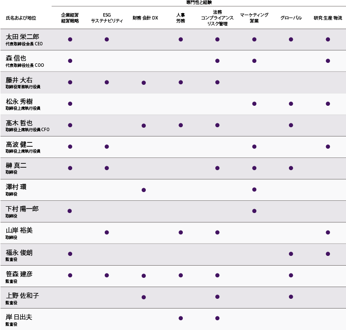 取締役・監査役の主な専門的経験分野 一覧表(スキル・マトリックス)