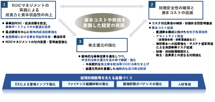 資本コストや株価を意識した経営の実践 1.ROICマネジメントの実践による成長力と資本収益性の向上 2.財務安全性の確保と資本コストの低減 3.株主還元の強化