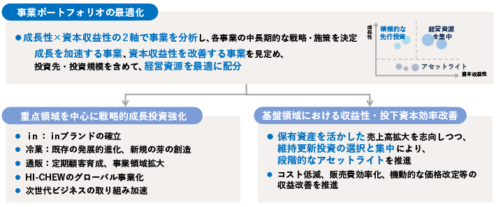 事業ポートフォリオの最適化 重点領域を中心に戦略的成長投資強化 基盤領域における収益性・投下資本効率改善