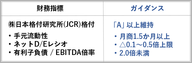 図:財務指標、ガイダンス