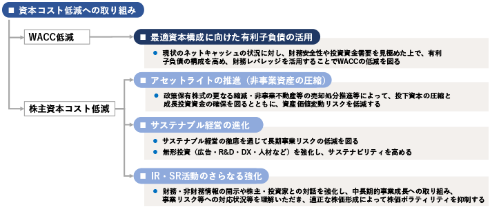 資本コスト低減への取り組み WACC低減 株主資本コスト低減