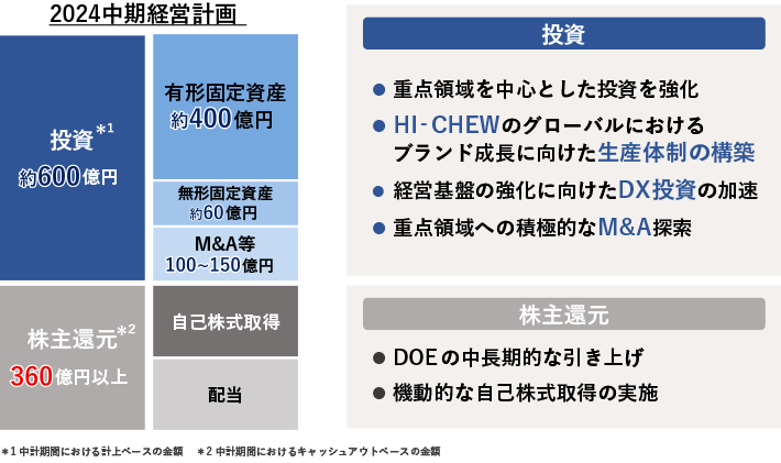 2024中期経営計画 投資 株主還元