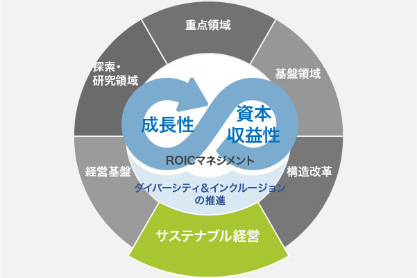 サステナブル経営